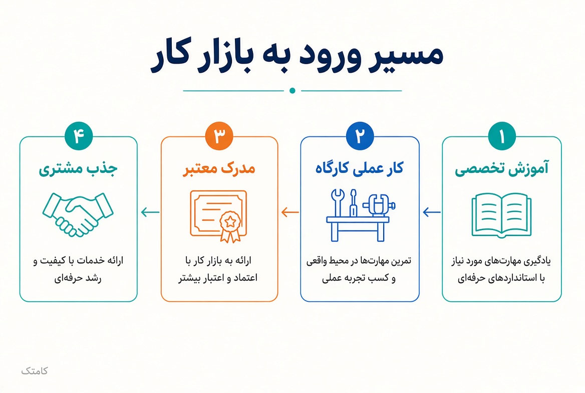 اینفوگرافیک مسیر ورود به بازار کار تعمیر برد الکترونیکی