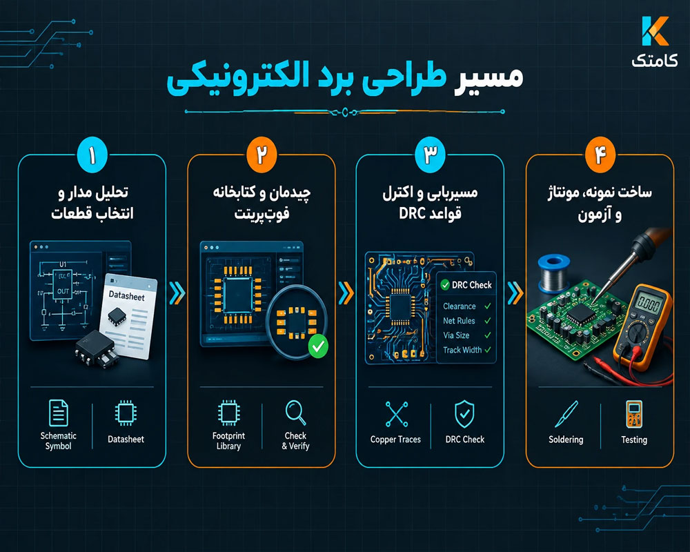 اینفوگرافیک مسیر یادگیری طراحی برد الکترونیکی از صفر