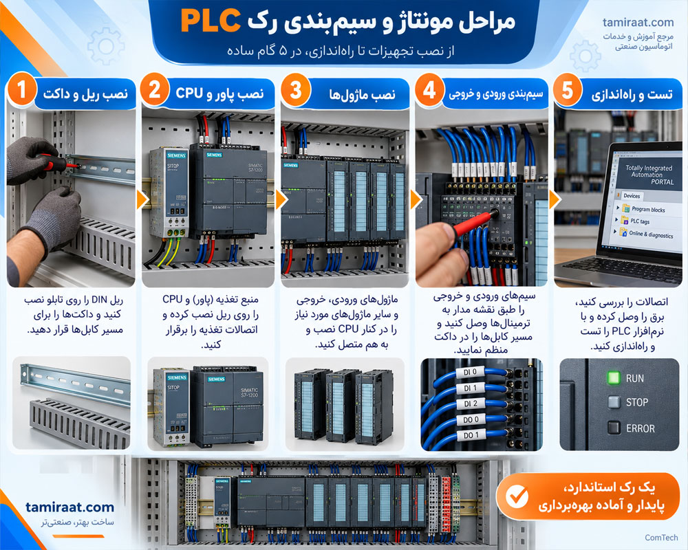مراحل مونتاژ رک PLC