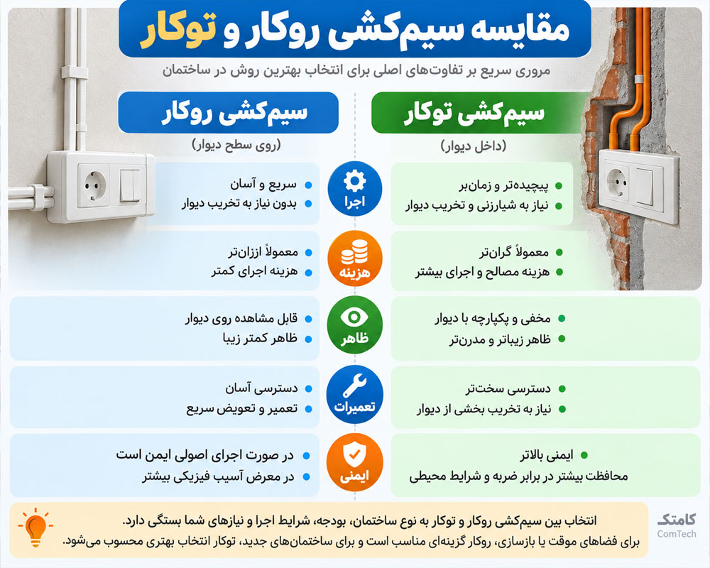مقایسه سیمکشی روکار و توکار