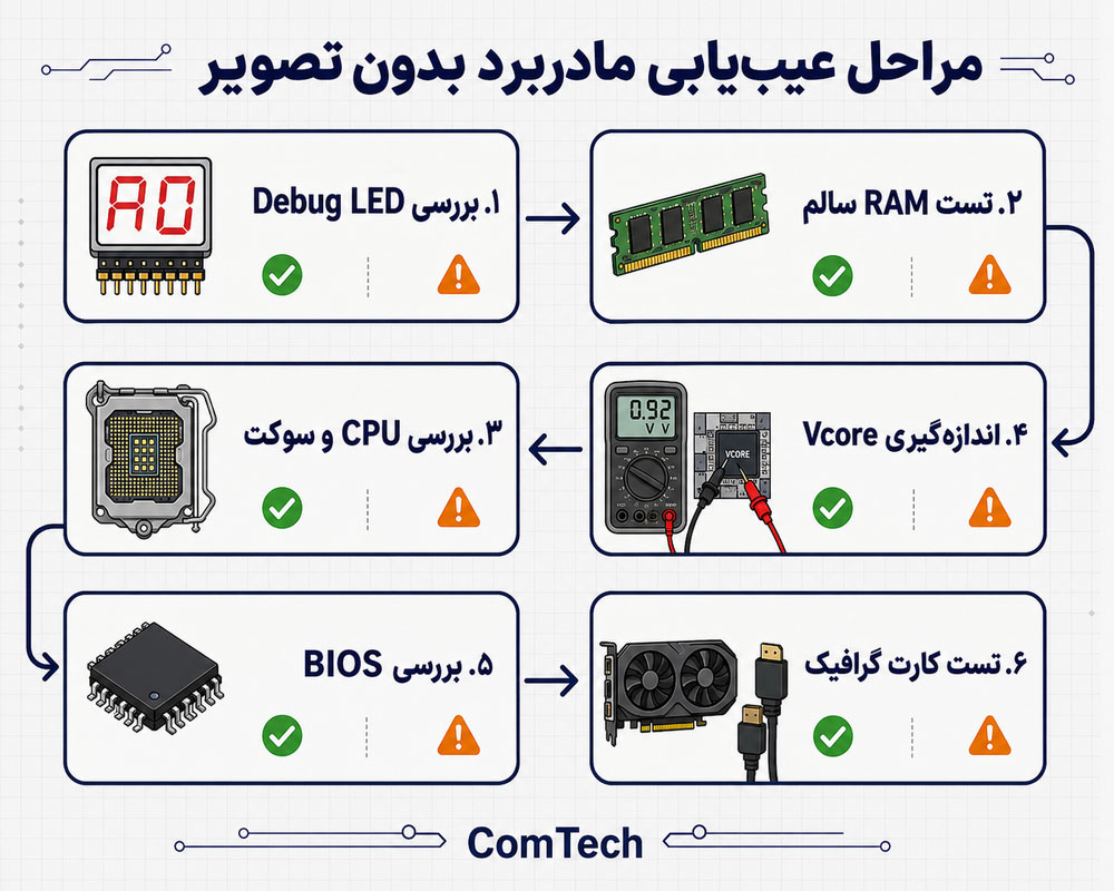 اینفوگرافیک عیب یابی مادربرد روشن ولی بدون تصویر