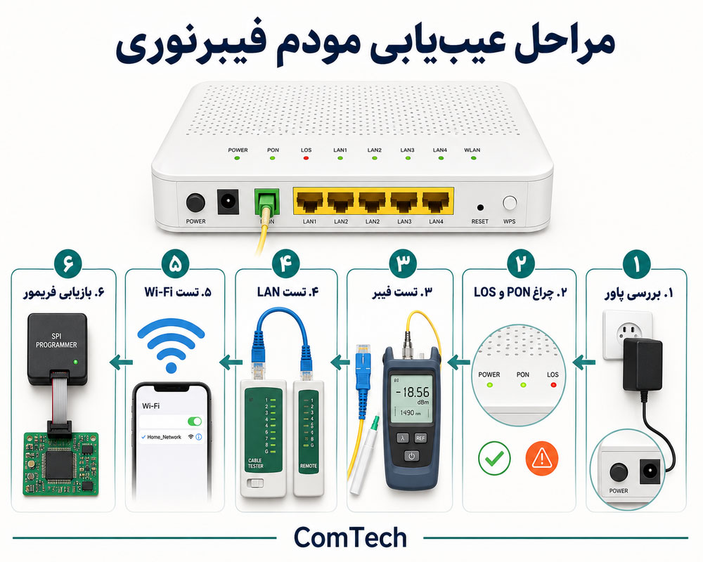 اینفوگرافیک عیبیابی مودم فیبرنوری ONU
