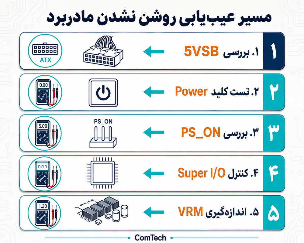 اینفوگرافیک مراحل عیب یابی روشن نشدن مادربرد