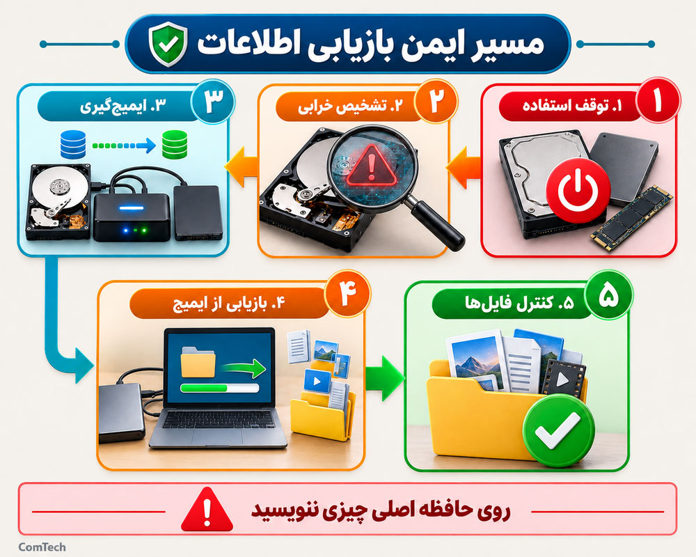 اینفوگرافیک مسیر ایمن بازیابی اطلاعات
