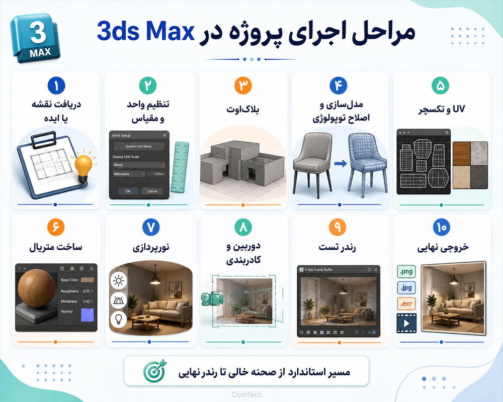 مراحل اجرای پروژه مکس مراحل اجرای پروژه مکس