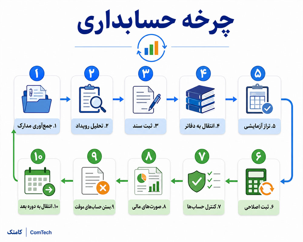 مراحل کامل چرخه حسابداری مراحل کامل چرخه حسابداری