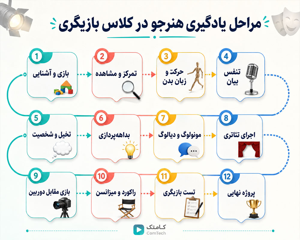 مراحل یادگیری کلاس بازیگری مراحل یادگیری کلاس بازیگری