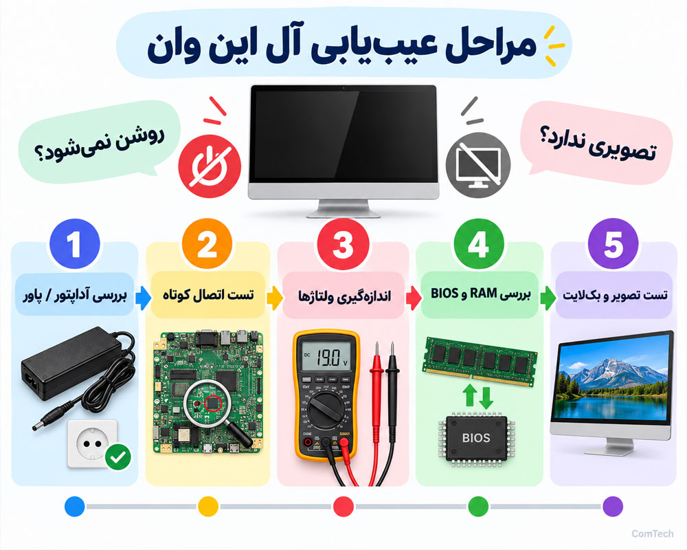 مراحل عیب یابی آل این وان روشن نشدنی
