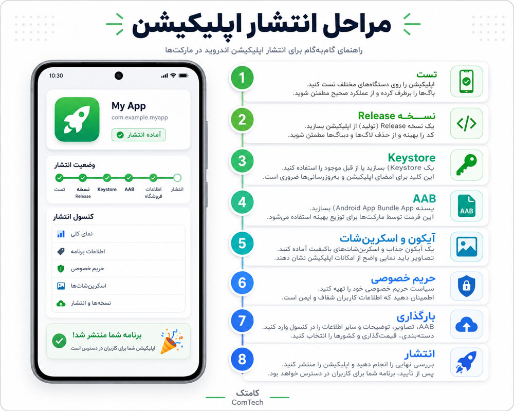 انتشار اپلیکیشن اندروید
