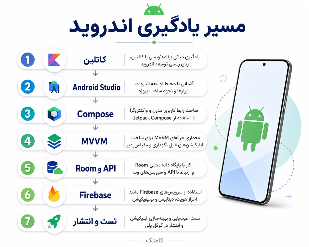 مسیر یادگیری اندروید