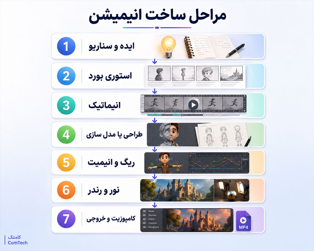 مراحل ساخت پروژه انیمیشن مراحل ساخت پروژه انیمیشن
