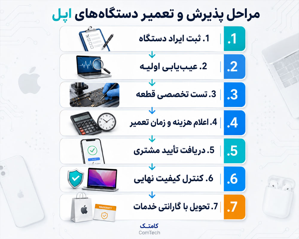 مراحل تعمیر دستگاه‌های اپل