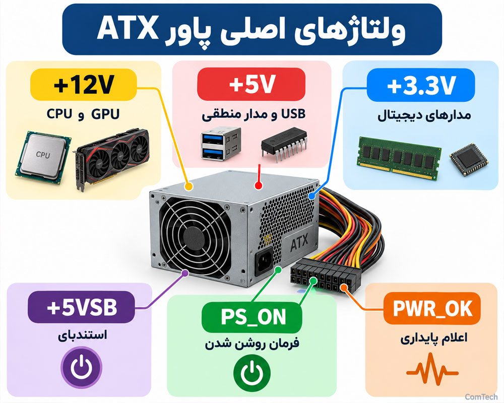 راهنمای ولتاژهای اصلی پاور ATX