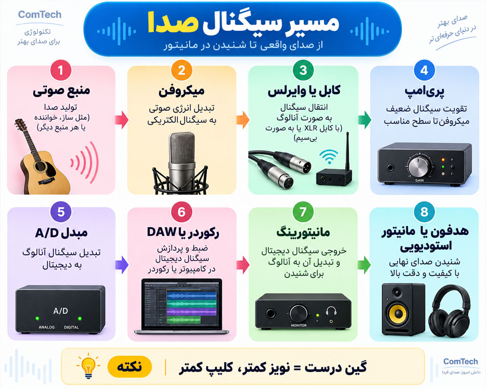 اینفوگرافیک مسیر سیگنال صوتی