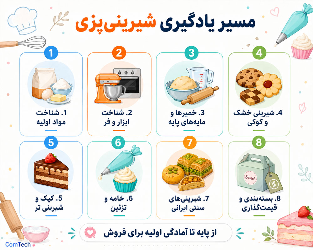 مسیر یادگیری شیرینیپزی مسیر یادگیری شیرینیپزی