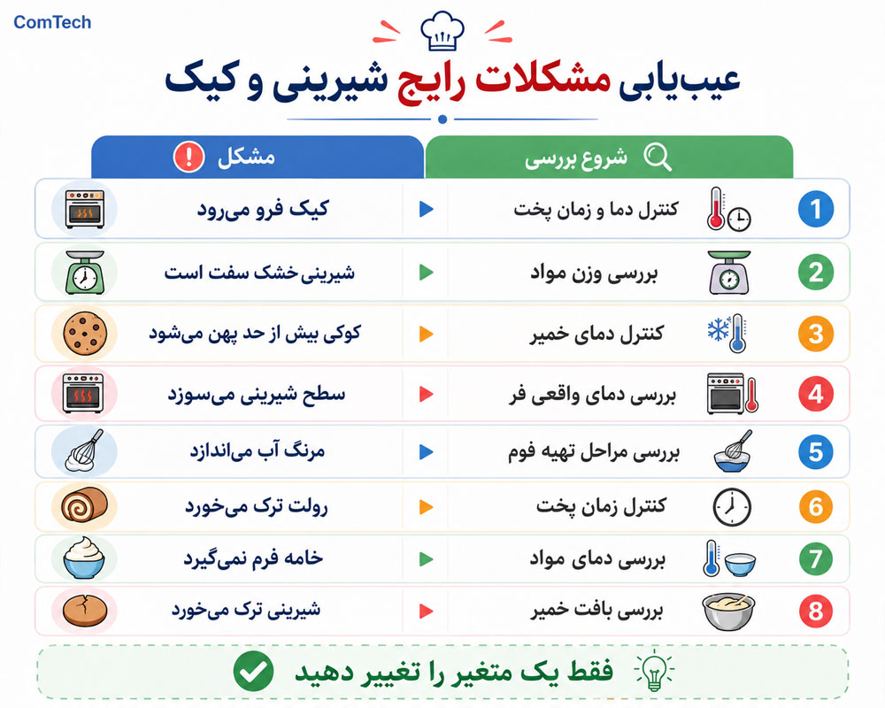 عیبیابی شیرینی و کیک عیبیابی شیرینی و کیک