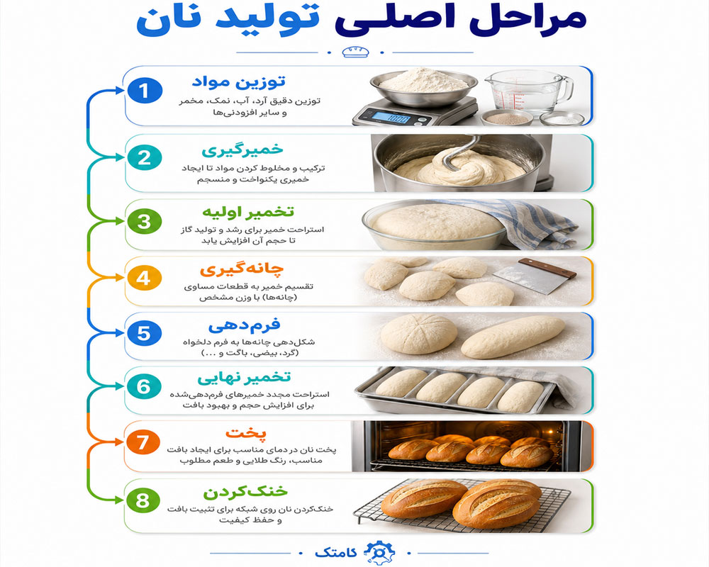 مراحل تولید نان مراحل تولید نان