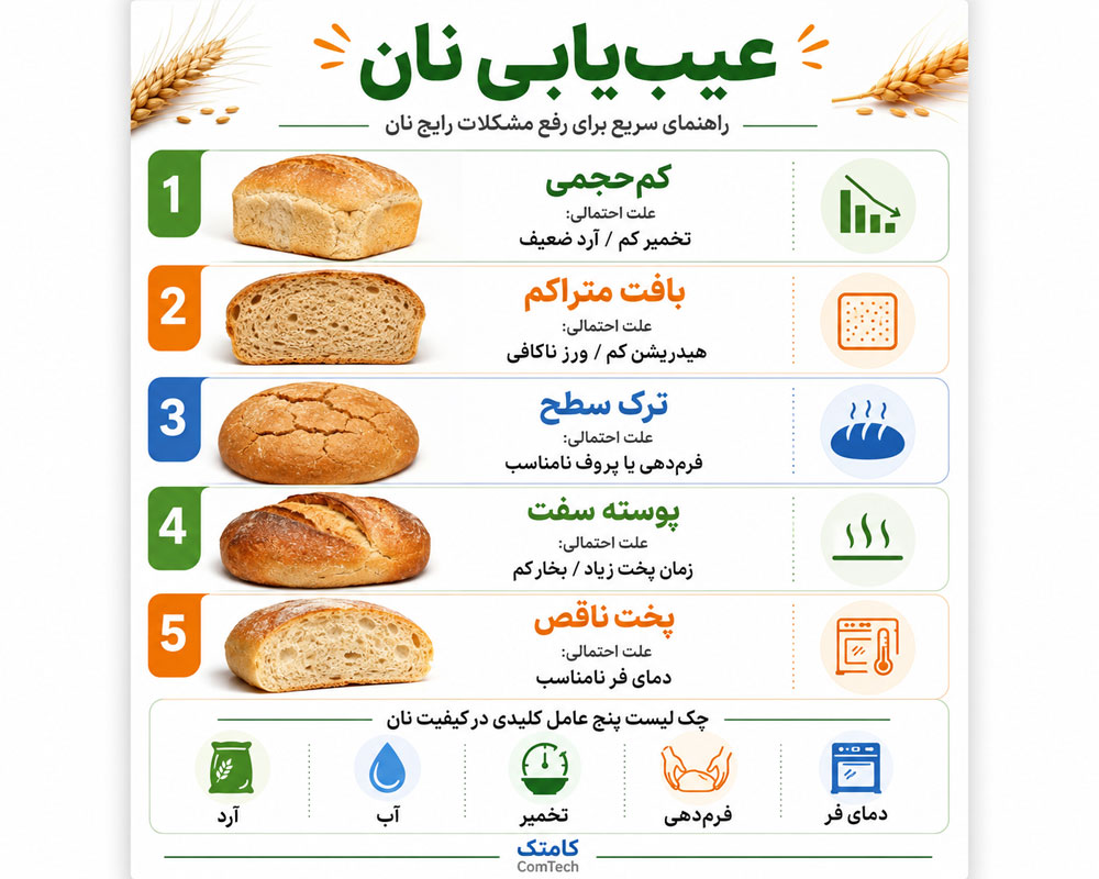 عیبیابی نان عیبیابی نان