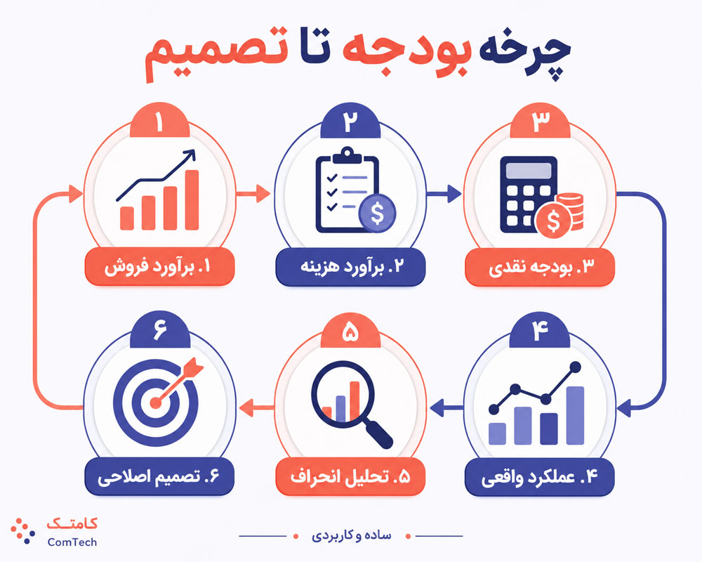 چرخه بودجه تا تصمیم چرخه بودجه تا تصمیم