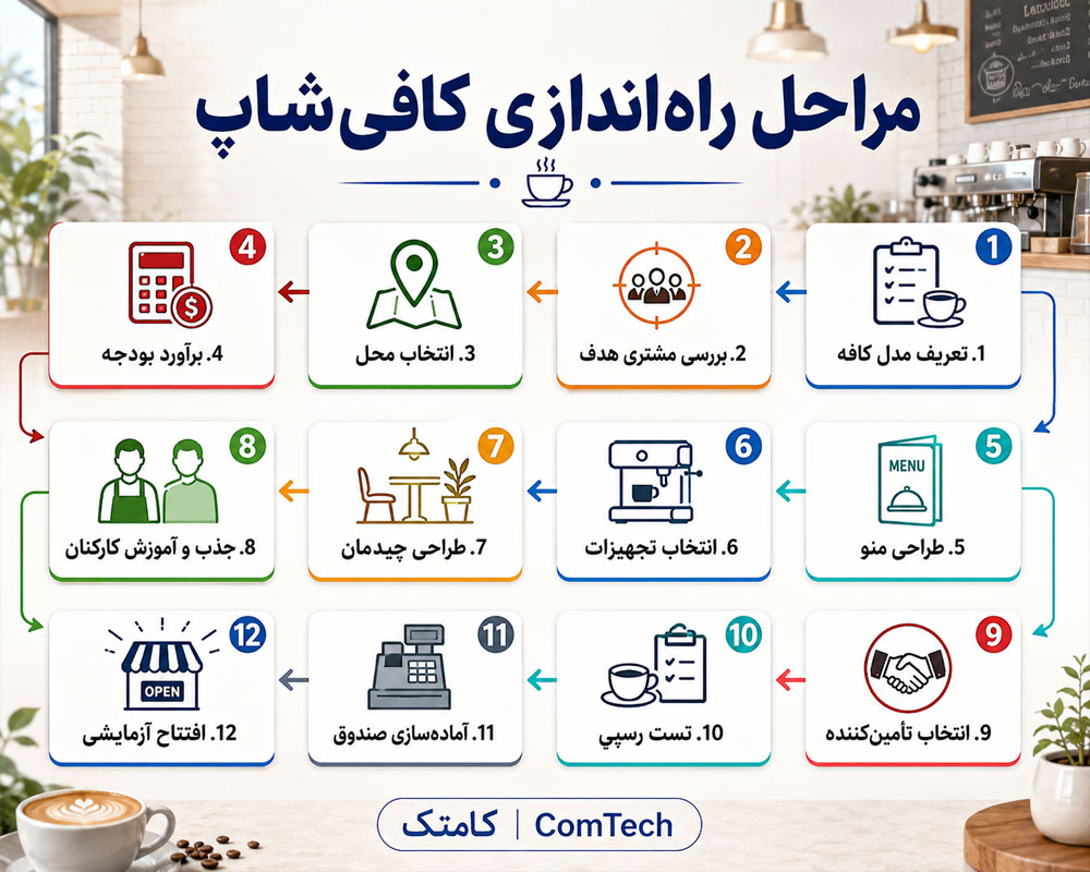 مراحل راهاندازی کافیشاپ مراحل راهاندازی کافیشاپ