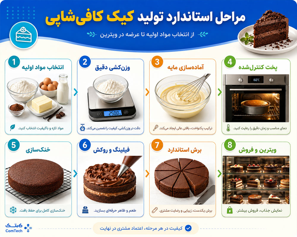 مراحل تولید کیک کافیشاپی مراحل تولید کیک کافیشاپی