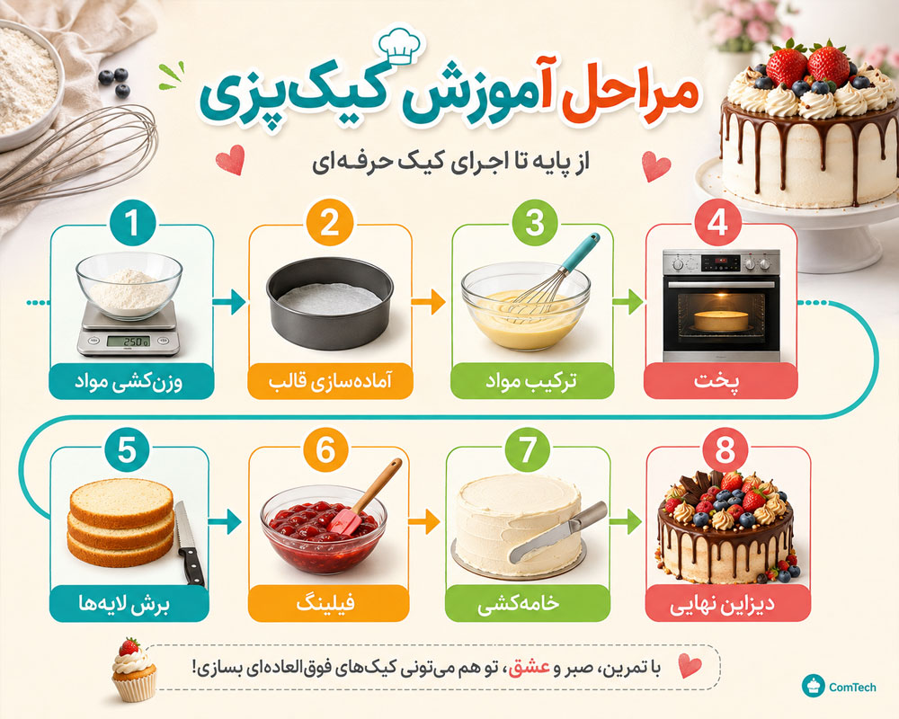 مراحل آموزش کیکپزی مراحل آموزش کیکپزی