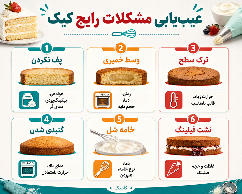 عیبیابی مشکلات کیک عیبیابی مشکلات کیک