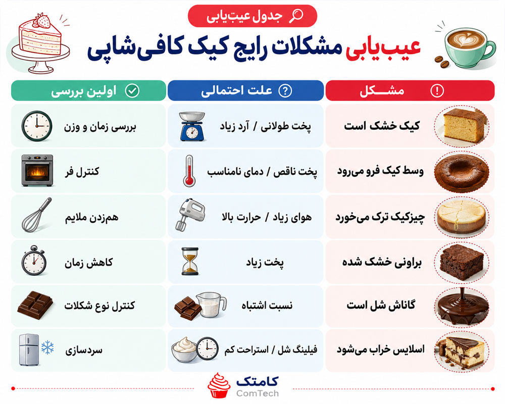 عیبیابی کیک کافیشاپی عیبیابی کیک کافیشاپی