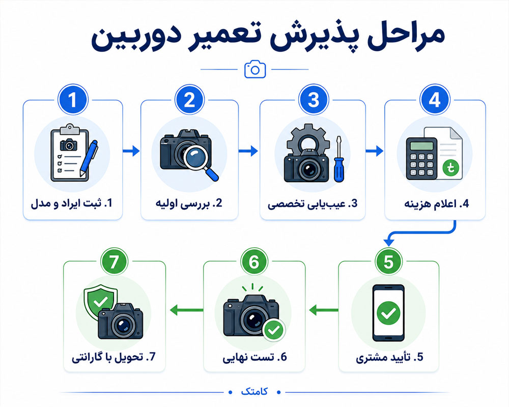 مراحل پذیرش و تعمیر دوربین