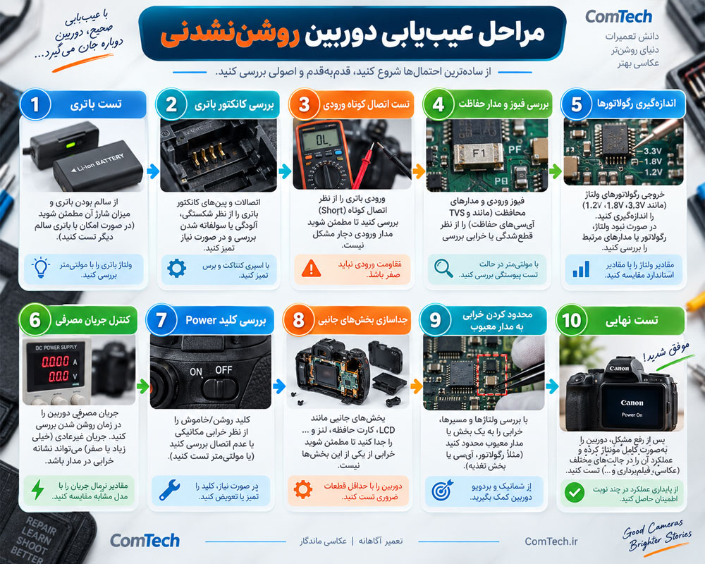 راهنمای عیبیابی خرابیهای رایج دوربین دیجیتال