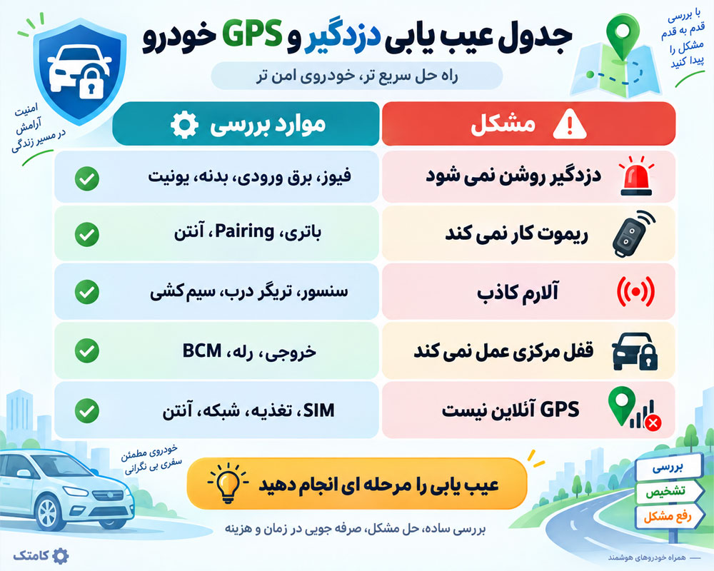 جدول عیب یابی دزدگیر و GPS خودرو