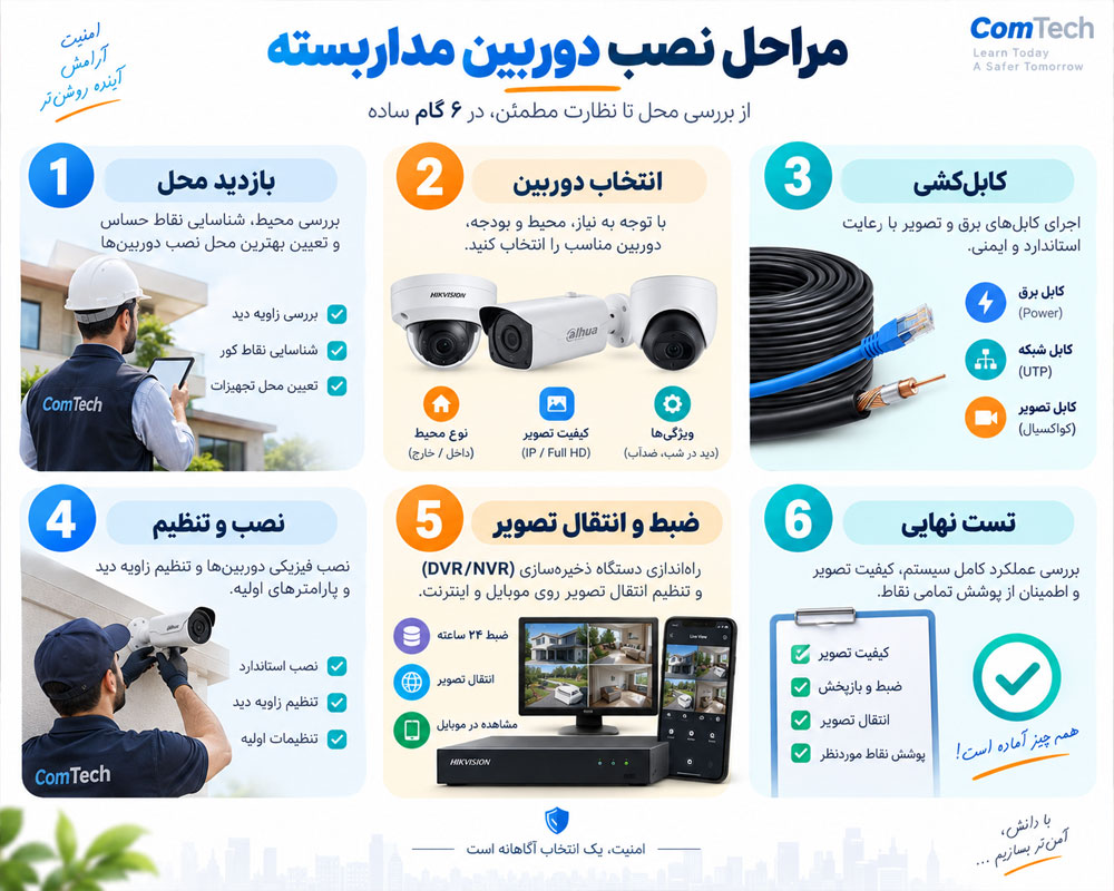 مراحل نصب دوربین مداربسته