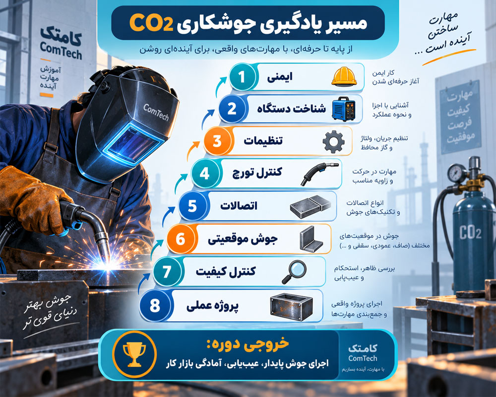 مسیر یادگیری جوشکاری CO2