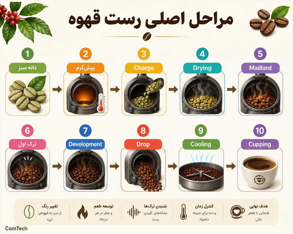 مراحل رست قهوه مراحل رست قهوه