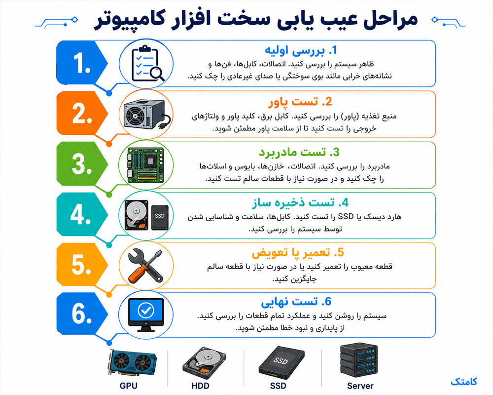 عیبیابی سختافزار کامپیوتر عیبیابی سختافزار کامپیوتر