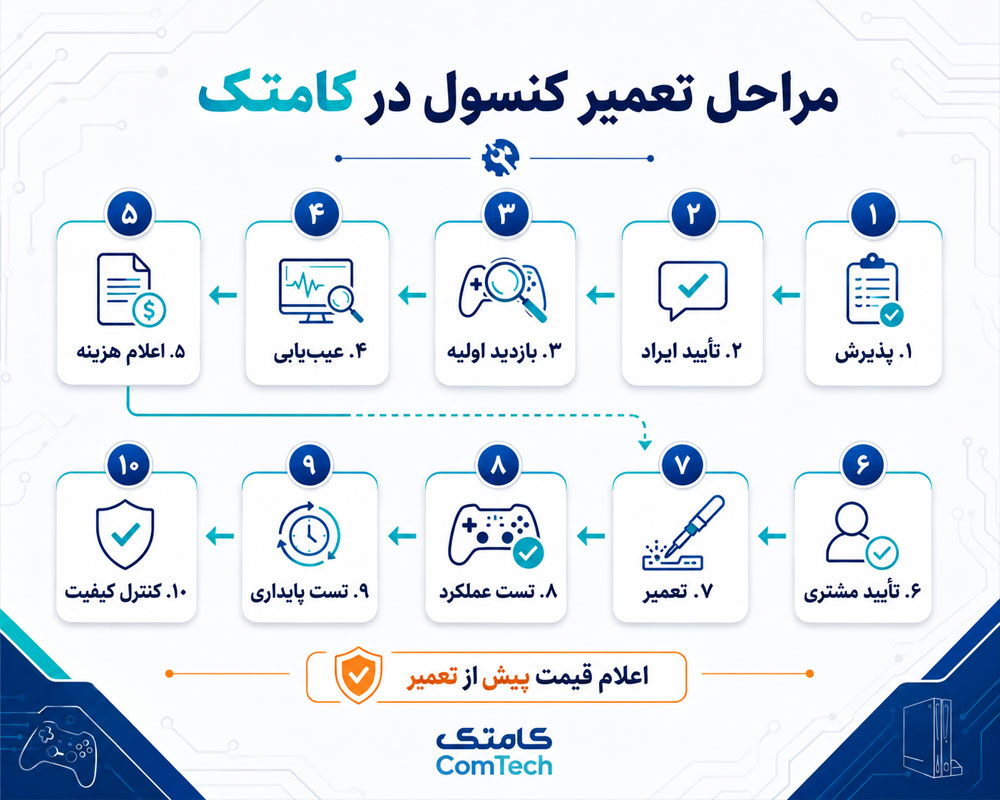 مراحل تعمیر کنسول بازی مراحل تعمیر کنسول بازی