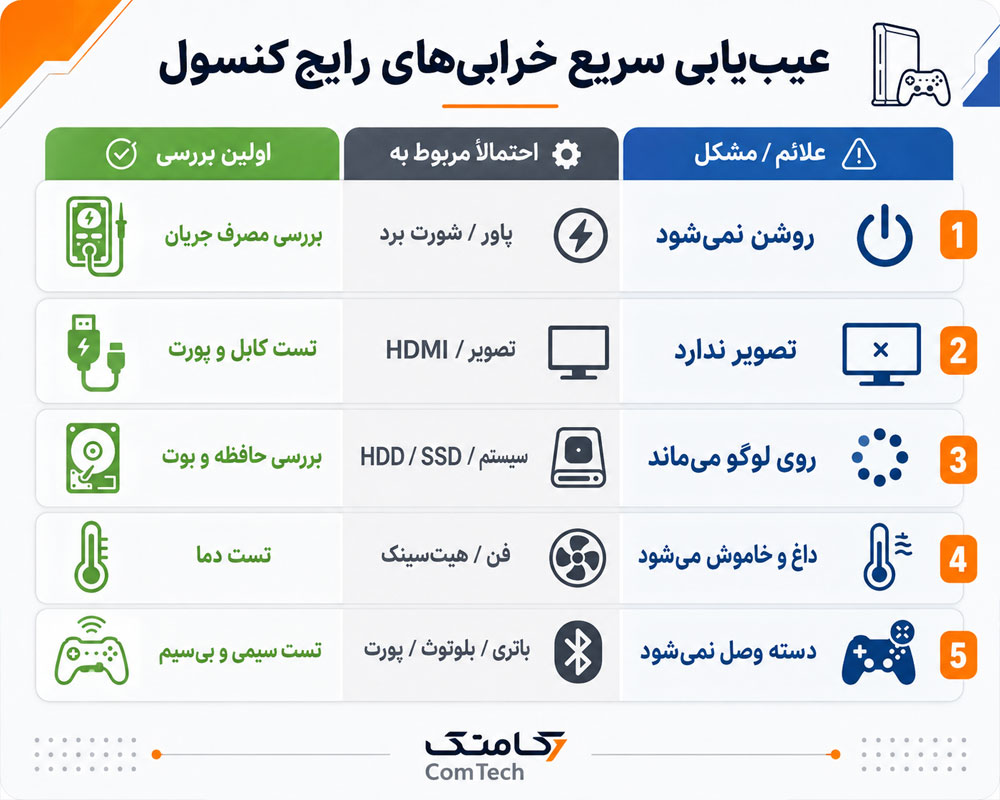 عیبیابی خرابیهای کنسول عیبیابی خرابیهای کنسول
