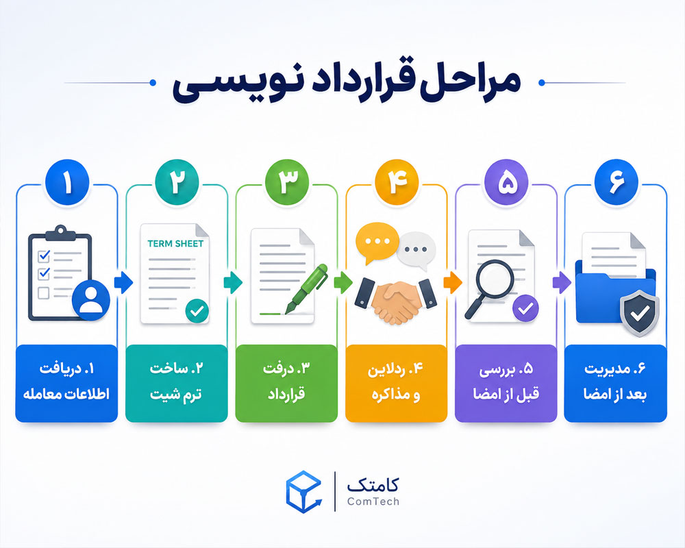مراحل کامل تنظیم قرارداد مراحل کامل تنظیم قرارداد