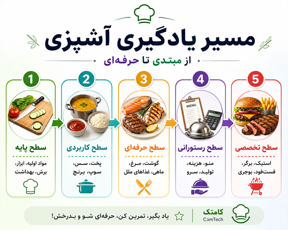 مسیر یادگیری آشپزی مسیر یادگیری آشپزی