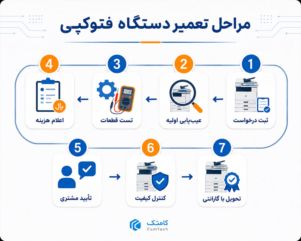 مراحل تعمیر دستگاه فتوکپی مراحل تعمیر دستگاه فتوکپی