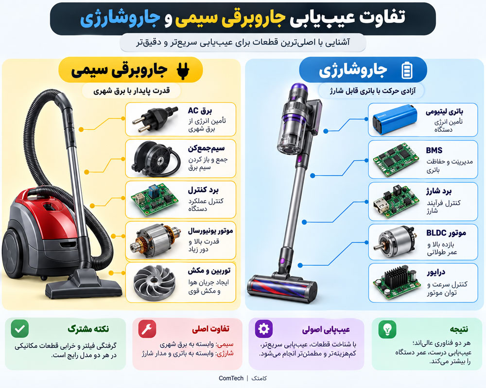 مقایسه جاروبرقی سیمی و شارژی