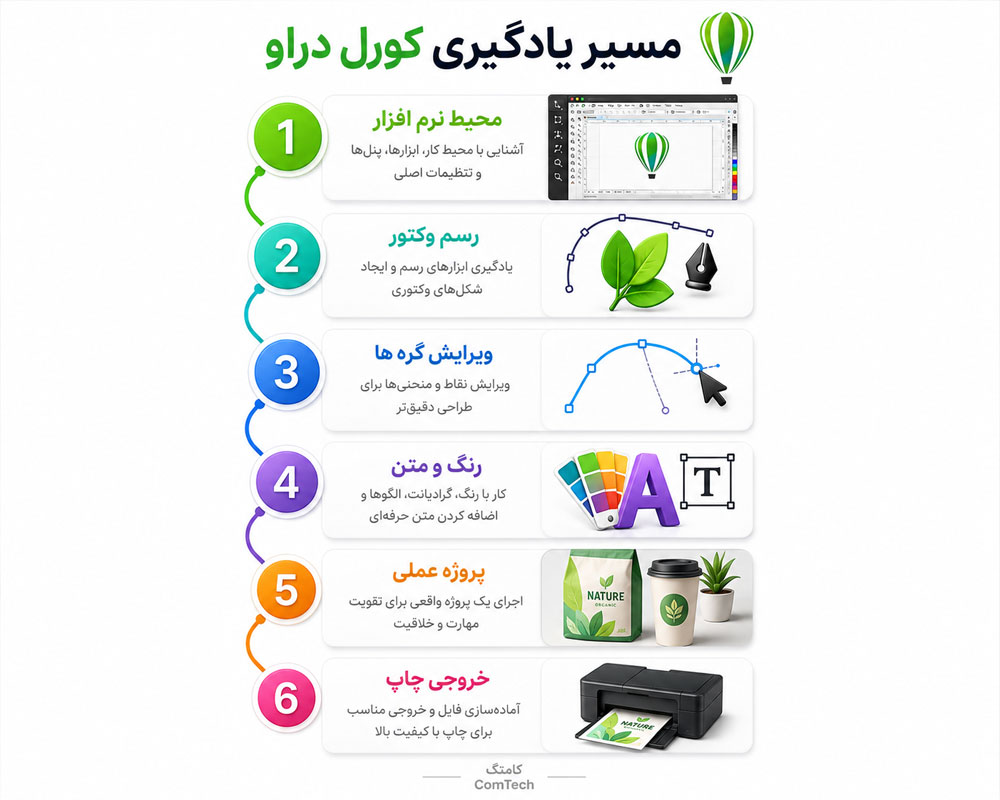 مسیر یادگیری کورل دراو مسیر یادگیری کورل دراو