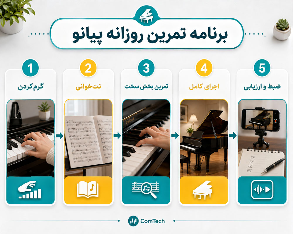 برنامه تمرین روزانه پیانو برنامه تمرین روزانه پیانو برای هنرجوی مبتدی و متوسط