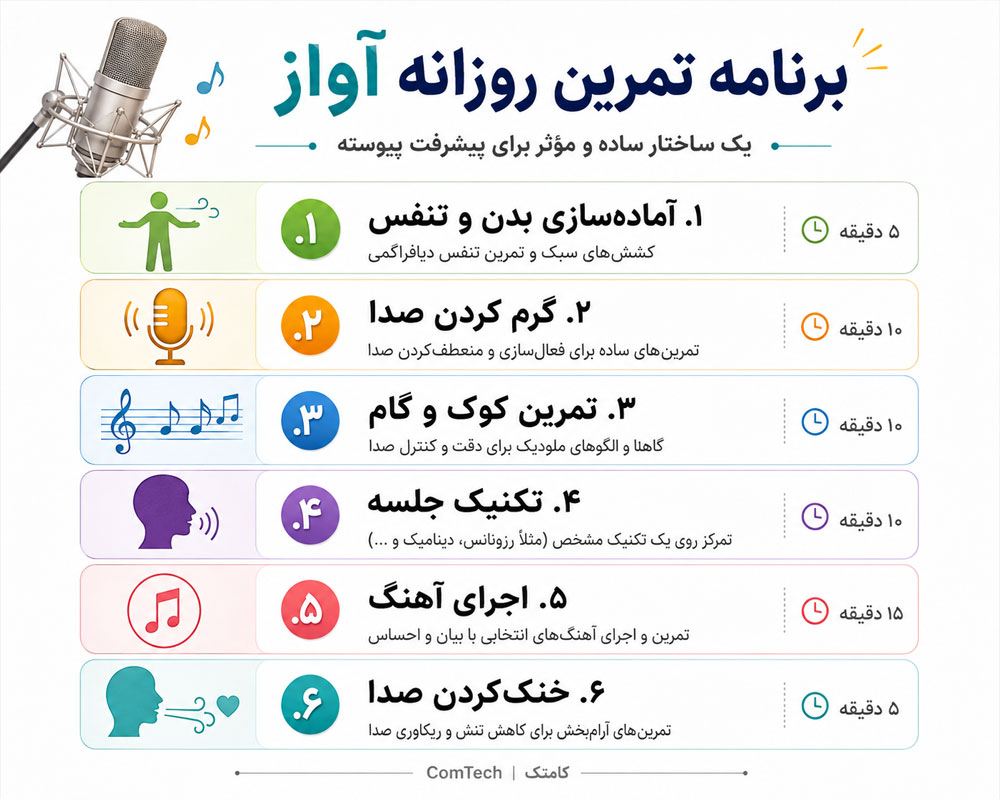 برنامه تمرین روزانه آواز برنامه تمرین خانگی آواز شامل گرم کردن صدا، کوک، تکنیک و اجرای آهنگ
