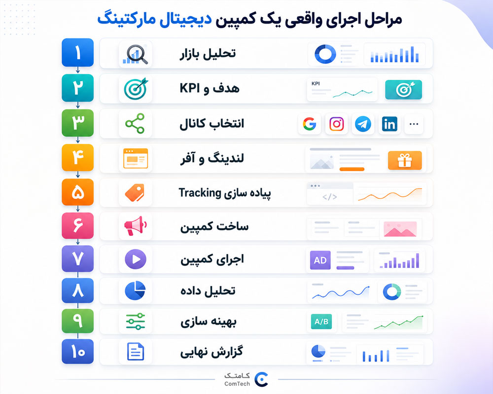 مراحل اجرای کمپین دیجیتال مراحل اجرای کمپین دیجیتال