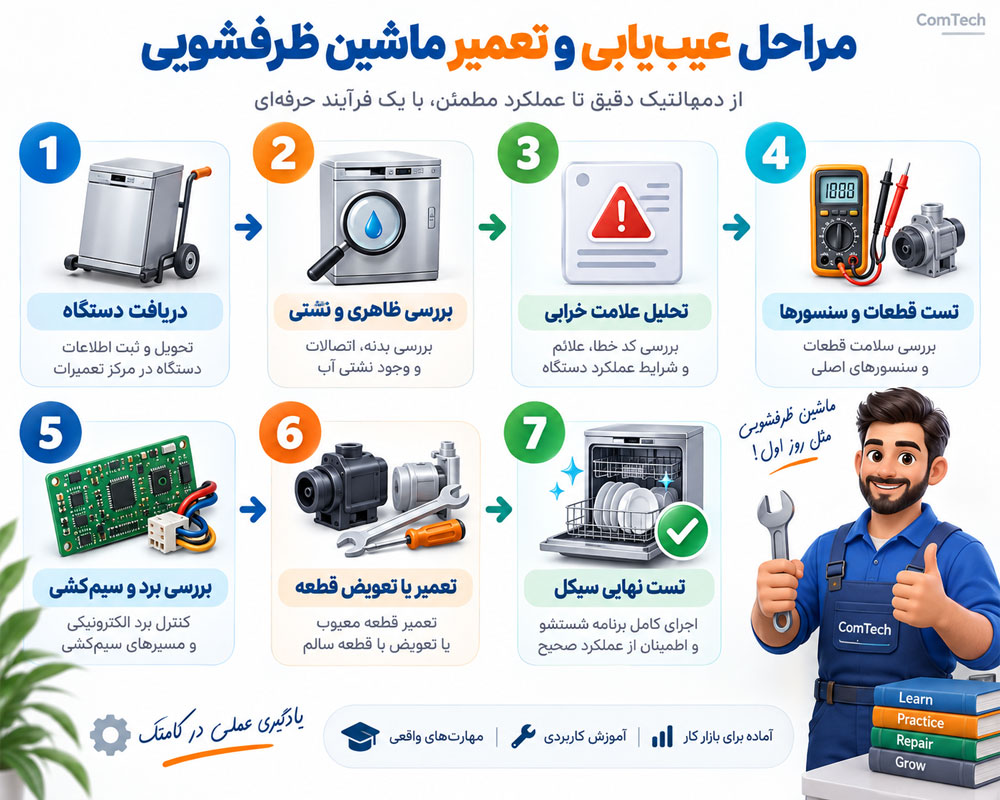 مراحل عیبیابی و تعمیر ماشین ظرفشویی