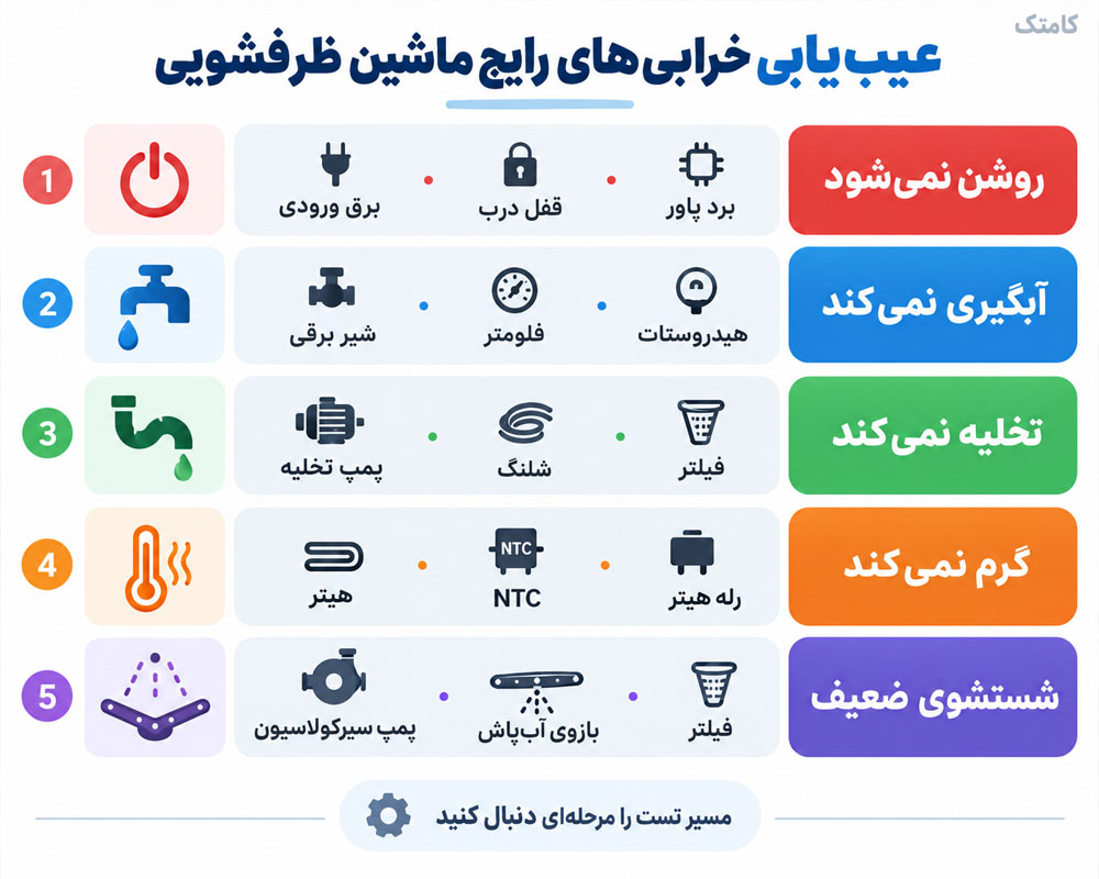 راهنمای عیبیابی ماشین ظرفشویی