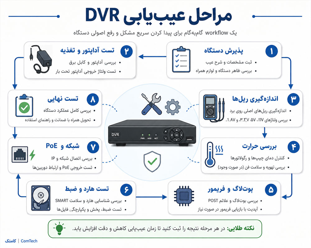 مراحل عیب‌یابی DVR