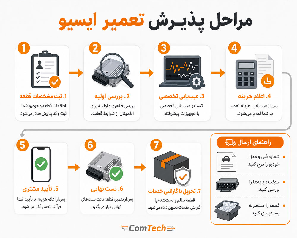 مراحل پذیرش و تعمیر ایسیو