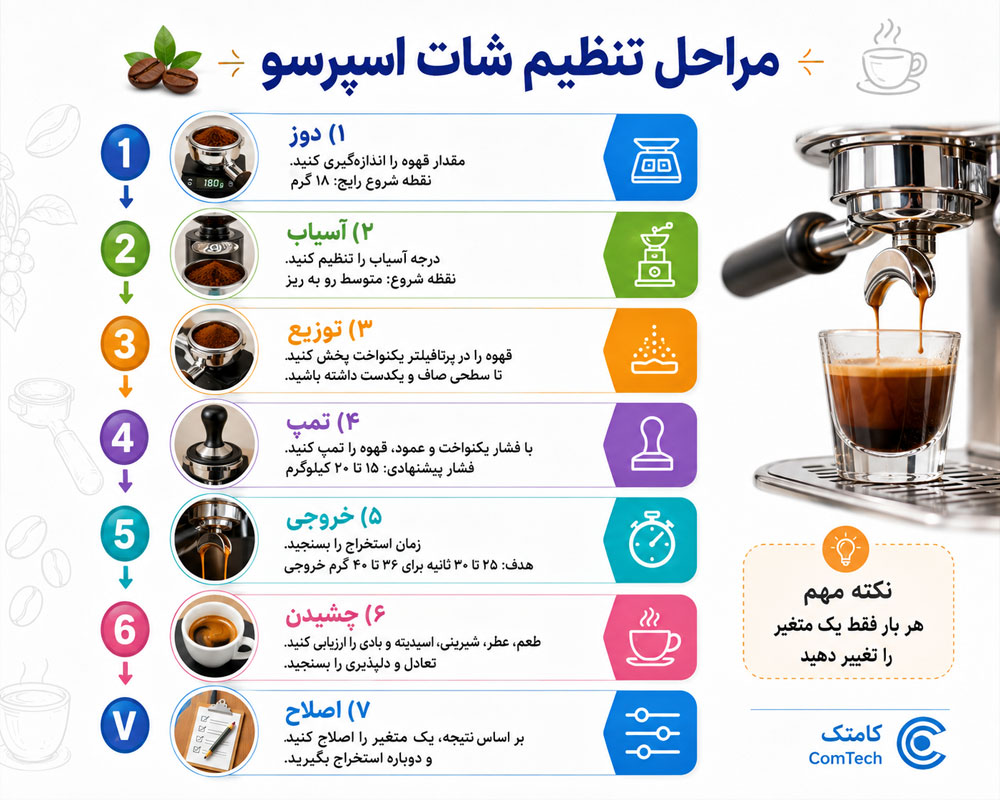 مراحل تنظیم شات اسپرسو مراحل تنظیم شات اسپرسو